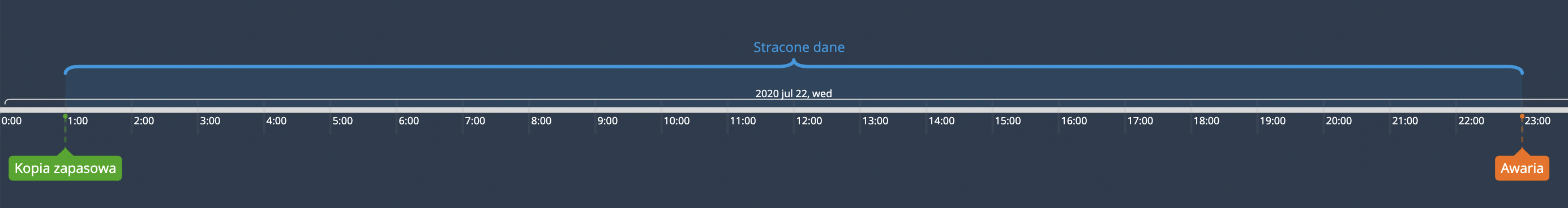 Timeline awarii